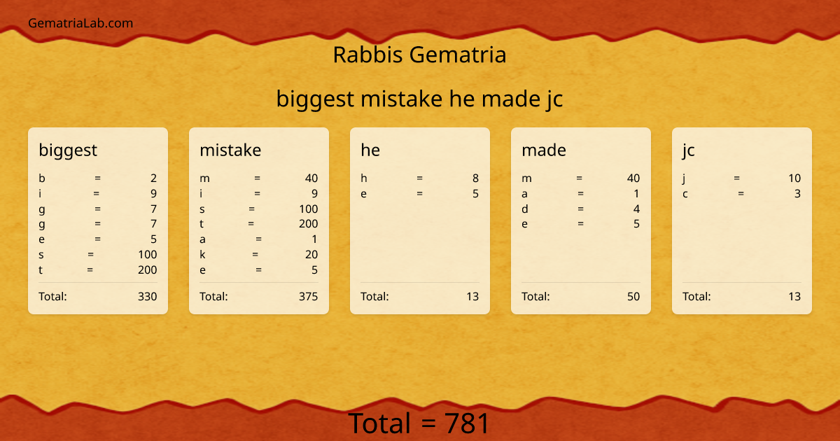 biggest mistake he made jc in rabbis Gematria